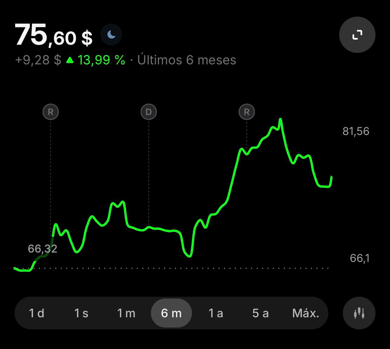 Evolución de inversión real